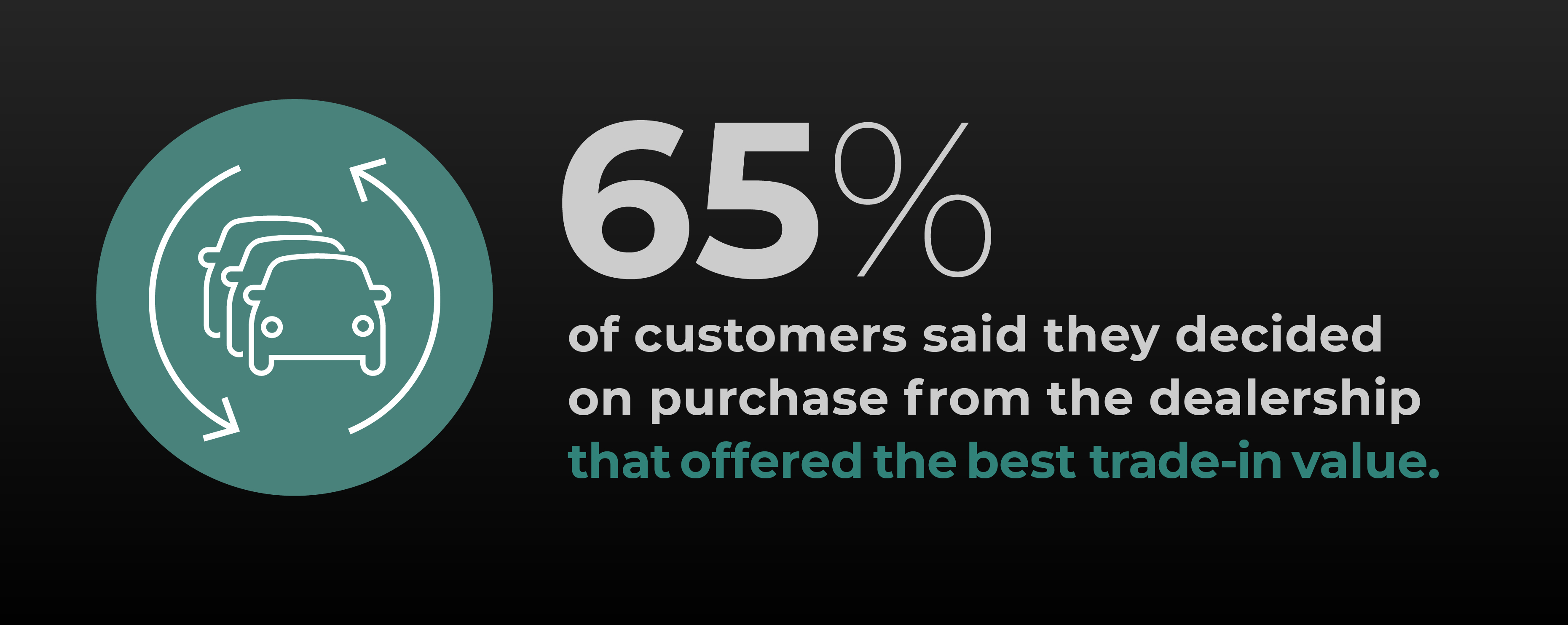 Sixty five percent of customers said they decided on purchase from the dealership that offered the best trade-in value.